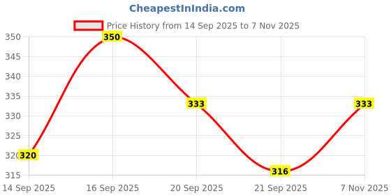 flipkart.com kazamajeans Men Slim Mid Rise White Jeans kazamajeans Price History Graph from 14 Sep 2025 to 7 Nov 2025