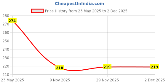 flipkart.com kazare Alloy Rhodium Bracelet kazare Price History Graph from 23 May 2025 to 1 Dec 2025