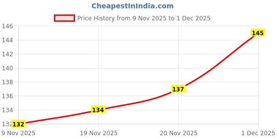 flipkart.com kazare Men Pendant | Evil Eye Locket | Locket For Boy | Chain Locket For Him Rhodium Alloy kazare Price History Graph from 9 Nov 2025 to 1 Dec 2025