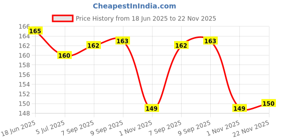 flipkart.com kazare Men Pendant | Pendant For Men | Boy Pendant | Chain Locket | Cross Locket Rhodium Agate Alloy kazare Price History Graph from 18 Jun 2025 to 22 Nov 2025