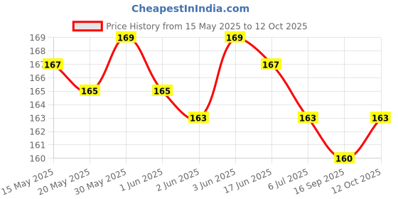 flipkart.com kazare Men Pendant | Pendant For Men | Evil Eye locket | Locket For Men Rhodium Alloy kazare Price History Graph from 15 May 2025 to 12 Oct 2025