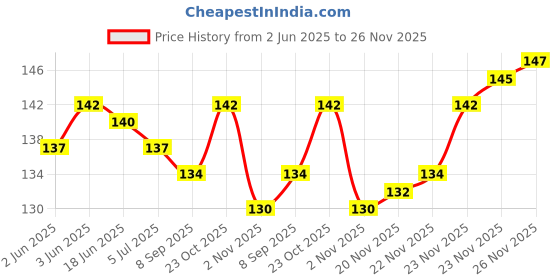 flipkart.com kazare Men Pendant | Pendant For Men | Locket For Boys | Boys Chain Locket Alloy kazare Price History Graph from 2 Jun 2025 to 23 Nov 2025
