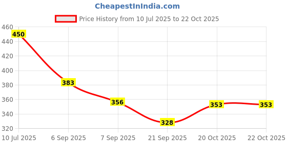 flipkart.com kazawak Breath Easy Night Guard for Better Sleep Anti-snoring Device kazawak Price History Graph from 10 Jul 2025 to 22 Oct 2025