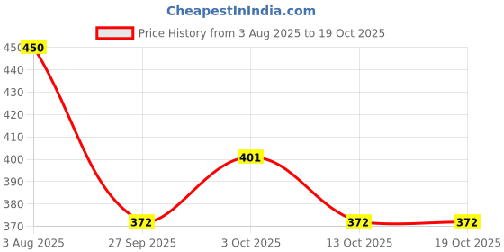 flipkart.com kazawak ComfortBreathe Clip – Enhances Night Airflow Naturally Anti-snoring Device kazawak Price History Graph from 3 Aug 2025 to 18 Oct 2025