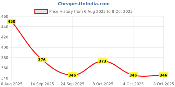 flipkart.com kazawak Instant Snore Stopper Nasal Strips – Anti-Snoring & Airflow Enhancer Anti-snoring Device kazawak Price History Graph from 6 Aug 2025 to 8 Oct 2025