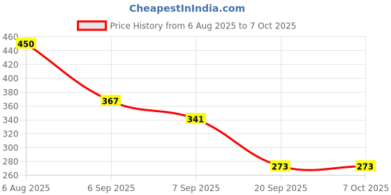 flipkart.com kazawak Silicone Nose Vent for Deep and Silent Rest Anti-snoring Device kazawak Price History Graph from 6 Aug 2025 to 7 Oct 2025