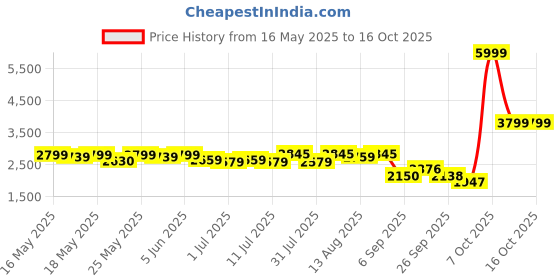 flipkart.com tanso Kaze Pickleball Paddle Starter Bundle 2 Paddles & 2 Pickleballs & Free Carry Bag Pickleball Paddle tanso Price History Graph from 16 May 2025 to 16 Oct 2025