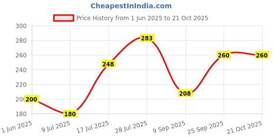 flipkart.com kazex enterprises Women Blue Messenger Bag kazex enterprises Price History Graph from 1 Jun 2025 to 20 Oct 2025