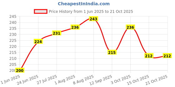 flipkart.com kazex enterprises Women Maroon Messenger Bag kazex enterprises Price History Graph from 1 Jun 2025 to 21 Oct 2025