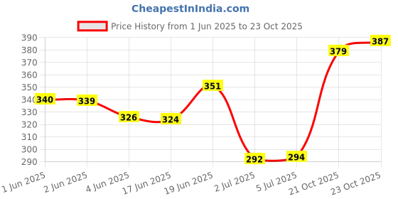 flipkart.com kazihouse Lab Coat kazihouse Price History Graph from 1 Jun 2025 to 23 Oct 2025