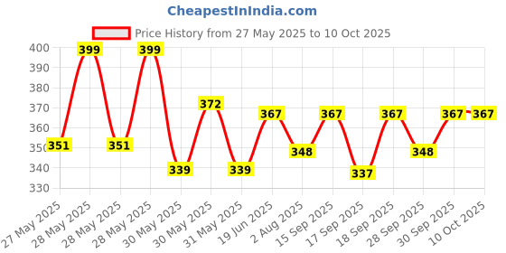 flipkart.com kazihouse Lab Coat kazihouse Price History Graph from 27 May 2025 to 9 Oct 2025