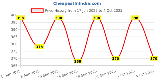 flipkart.com kazihouse Lab Coat kazihouse Price History Graph from 17 Jun 2025 to 4 Oct 2025