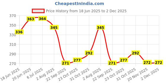 flipkart.com kazihouse Lab Coat kazihouse Price History Graph from 18 Jun 2025 to 1 Dec 2025