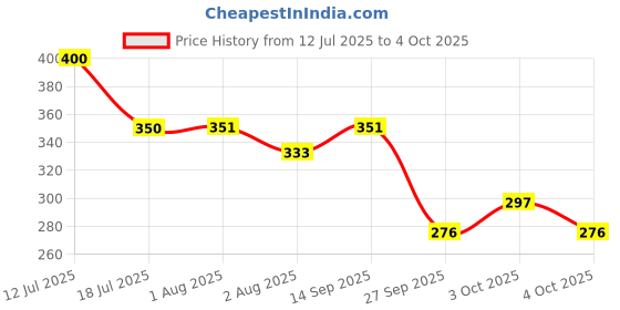 flipkart.com kazihouse Lab Coat kazihouse Price History Graph from 12 Jul 2025 to 4 Oct 2025