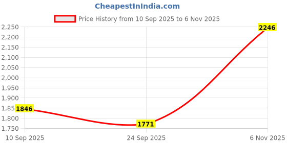 flipkart.com kazo Knitted Suede Solid Coat For Women kazo Price History Graph from 10 Sep 2025 to 6 Nov 2025