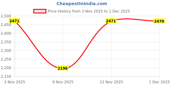 flipkart.com kazo Ployester Self Design Coat For Women kazo Price History Graph from 3 Nov 2025 to 1 Dec 2025