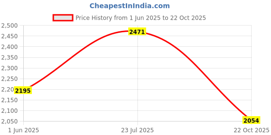 flipkart.com kazo Women Solid Single Breasted Casual Blazer kazo Price History Graph from 1 Jun 2025 to 22 Oct 2025
