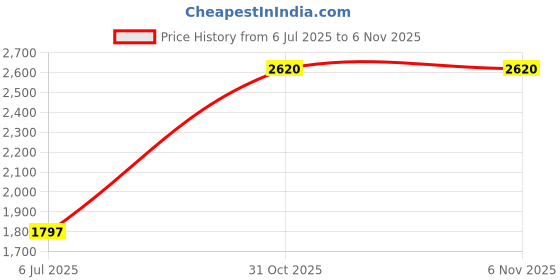 flipkart.com kazo Wool Solid Coat For Women kazo Price History Graph from 6 Jul 2025 to 5 Nov 2025
