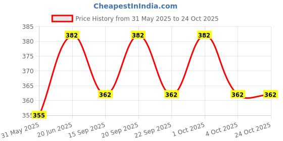 flipkart.com vasadigital Kazoo Aluminum Allow Musical Instrument Paper Box With 5 Pcs Diaphragm - Silver Aluminum Flute vasadigital Price History Graph from 31 May 2025 to 23 Oct 2025
