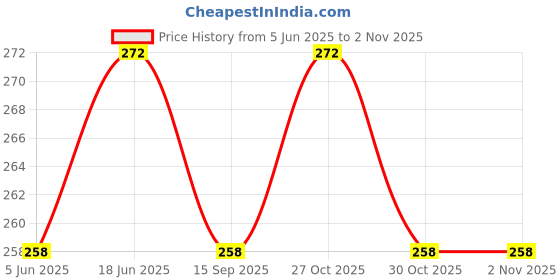flipkart.com vasadigital Kazoo Aluminum Allow Musical Instrument - Silver Aluminum Flute vasadigital Price History Graph from 5 Jun 2025 to 2 Nov 2025