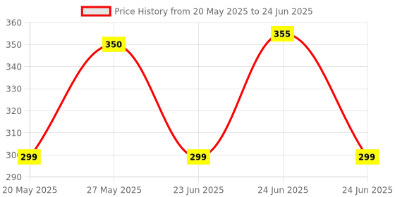 flipkart.com Kazotra K8 Clip-On Mic – Wireless, Noise-Free for Vlogging & Streaming Camera Microphone Price History Graph from 20 May 2025 to 24 Jun 2025
