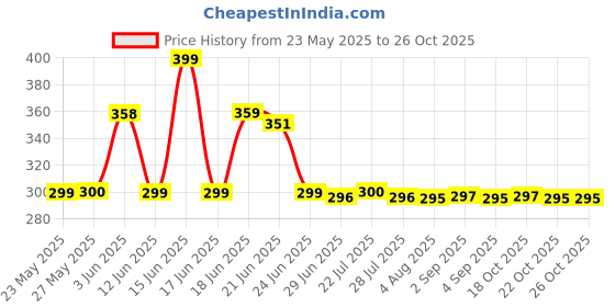 flipkart.com Kazotra K8 Wireless Mic for Creators – Vlogging, Recording & Streaming Camera Microphone Price History Graph from 23 May 2025 to 26 Oct 2025