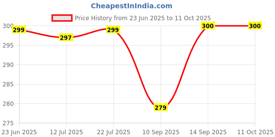 flipkart.com Kazotra K8 Wireless Microphone, Digital Mini Portable Recording Clip Mic Camera Microphone Price History Graph from 23 Jun 2025 to 10 Oct 2025