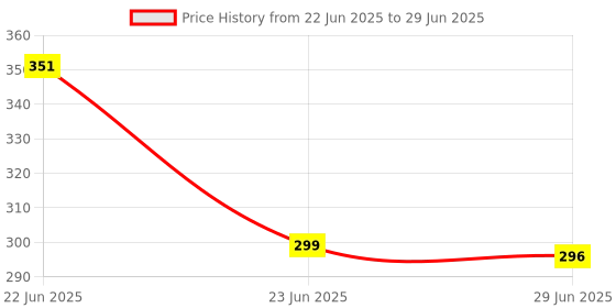 flipkart.com Kazotra K8 WirelessCollar MicMini Lapel Compatiable With iPhon&Android Microphone Camera Microphone Price History Graph from 22 Jun 2025 to 29 Jun 2025