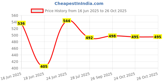 flipkart.com Kazotra K9 Wireless Microphone Digital Mini Portable Recording Clip Mic with Receiver Camera Microphone Price History Graph from 16 Jun 2025 to 26 Oct 2025