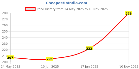flipkart.com KAZUKI Screen Guard for 45mm Apple Watch Series 9 / 8 / 7 45mm Protection Case (Black) Price History Graph from 24 May 2025 to 10 Nov 2025