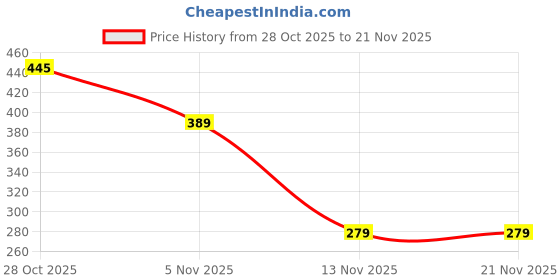 flipkart.com KAZUKI Screen Guard for Amazfit Active 2 A2437 Electroplated TPU Full Coverage Watch Protective Case (Clear) Price History Graph from 28 Oct 2025 to 21 Nov 2025