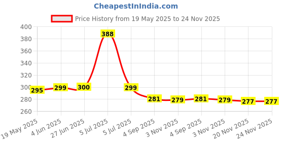 flipkart.com KAZUKI Screen Guard for CMF Watch Pro 2 Half Package Hollow PC Watch Protective Case(Black) Price History Graph from 19 May 2025 to 23 Nov 2025