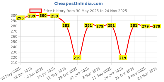 flipkart.com KAZUKI Screen Guard for CMF Watch Pro 2 Half Package Hollow PC Watch Protective Case(Transparent) Price History Graph from 30 May 2025 to 23 Nov 2025
