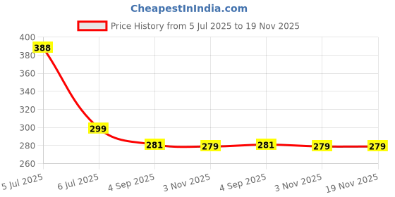 flipkart.com KAZUKI Screen Guard for Samsung Galaxy Watch 7 44mm Price History Graph from 5 Jul 2025 to 19 Nov 2025