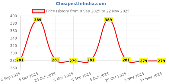 flipkart.com KAZUKI Screen Guard for Samsung Galaxy Watch 7 44mm Price History Graph from 8 Sep 2025 to 22 Nov 2025
