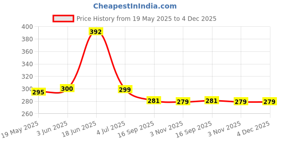 flipkart.com KAZUKI Screen Guard for Samsung Galaxy Watch FE 40mm Price History Graph from 19 May 2025 to 4 Dec 2025