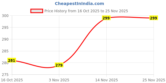 flipkart.com KAZUKI Screen Guard for Sansung Galaxy Watch 7 44mm Half Pack Hollow PC Watch Protective Case (Black) Price History Graph from 16 Oct 2025 to 24 Nov 2025