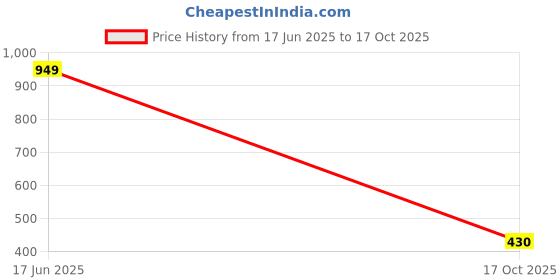 flipkart.com KAZZ Solid Men Wind Cheater Price History Graph from 17 Jun 2025 to 17 Oct 2025