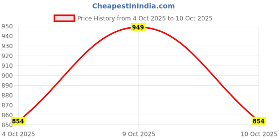 flipkart.com KAZZ Solid Men Wind Cheater Price History Graph from 4 Oct 2025 to 10 Oct 2025