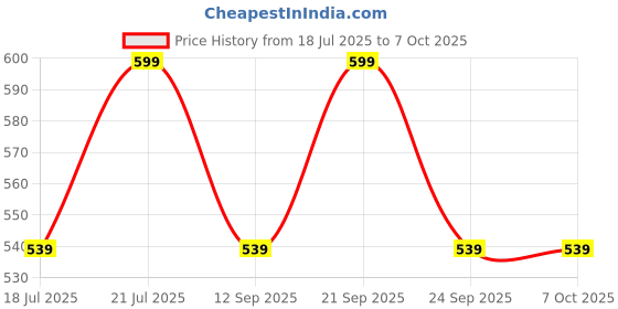 flipkart.com blueberry KB-50 For Yamaha PSR I463 Keyboard, Keyboard Bag blueberry Price History Graph from 18 Jul 2025 to 7 Oct 2025
