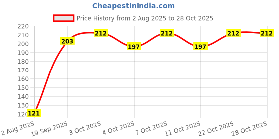 flipkart.com kanta bai kb-Carbon Water Filter -51 Tap Mount Water Filter kanta bai Price History Graph from 2 Aug 2025 to 27 Oct 2025