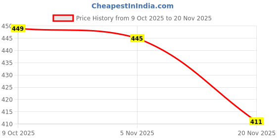 flipkart.com kb creation Fry Pan 6 cm diameter 0.1 L capacity kb creation Price History Graph from 9 Oct 2025 to 20 Nov 2025