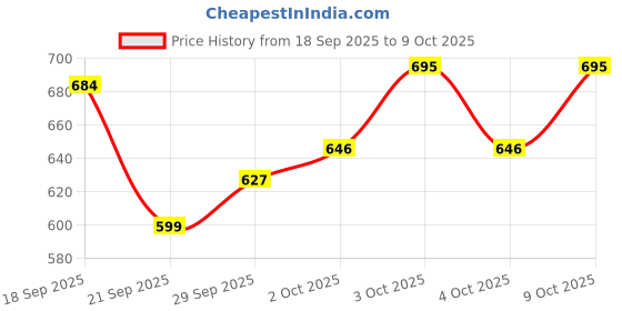flipkart.com kb creation Respirator Mask for Men Welding, Wood-working Safety Goggle (Free-size) GASS MASK Welding Safety Goggle kb creation Price History Graph from 18 Sep 2025 to 9 Oct 2025