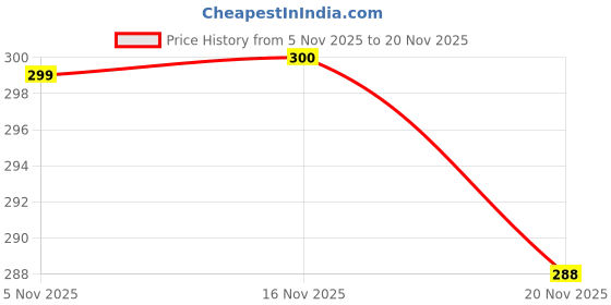 flipkart.com KB CREATION Universal Leather Case Waist Bag Holster for Mobile Cell Phone(BLACK) Leather Cellphone Holder Belt Pouch Price History Graph from 5 Nov 2025 to 20 Nov 2025