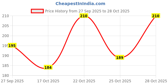 flipkart.com lele K.B. Fit Skin Waterproof Mascara 12 g lele Price History Graph from 27 Sep 2025 to 28 Oct 2025