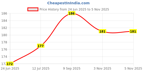 flipkart.com kb marty 42-ACPT-42 Accupressure Blood Circulation Power Mat And Feet Massager Price History Graph from 24 Jun 2025 to 4 Nov 2025