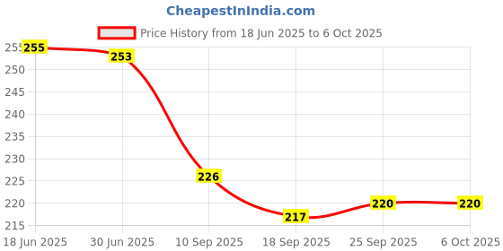 flipkart.com kb marty double spring tummy trimmer belly fat Ab Exerciser kb marty Price History Graph from 18 Jun 2025 to 5 Oct 2025
