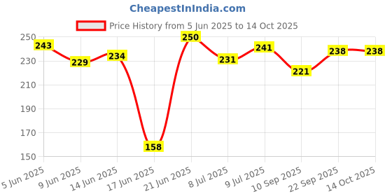 flipkart.com kb marty Double Spring Waist Trimmer Ab Exerciser kb marty Price History Graph from 5 Jun 2025 to 13 Oct 2025