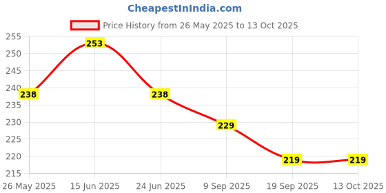 flipkart.com kb marty Fitness Tummy Trimmer Ab Exerciser kb marty Price History Graph from 26 May 2025 to 13 Oct 2025