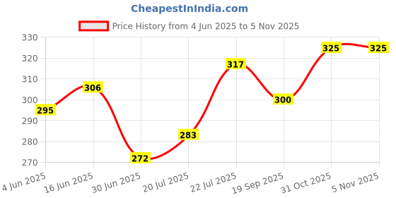 flipkart.com kb marty Men Shapewear kb marty Price History Graph from 4 Jun 2025 to 31 Oct 2025